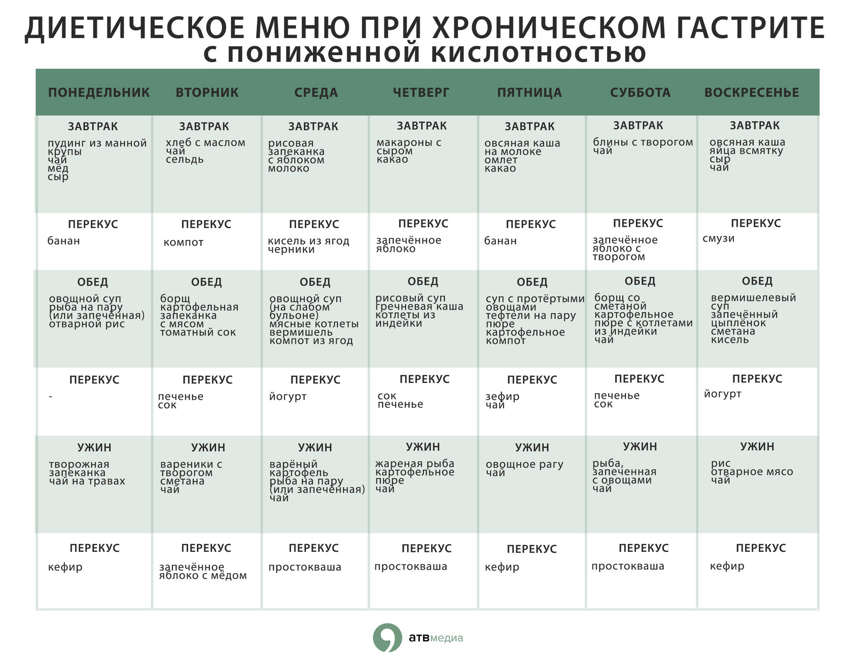 Диета при гастрите желудка